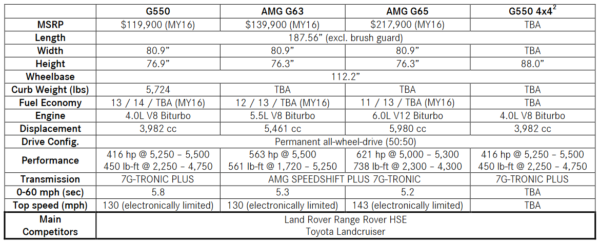 Mercedes-Benz G550 G550 4x4² to roll out in US market by early 2017 ...